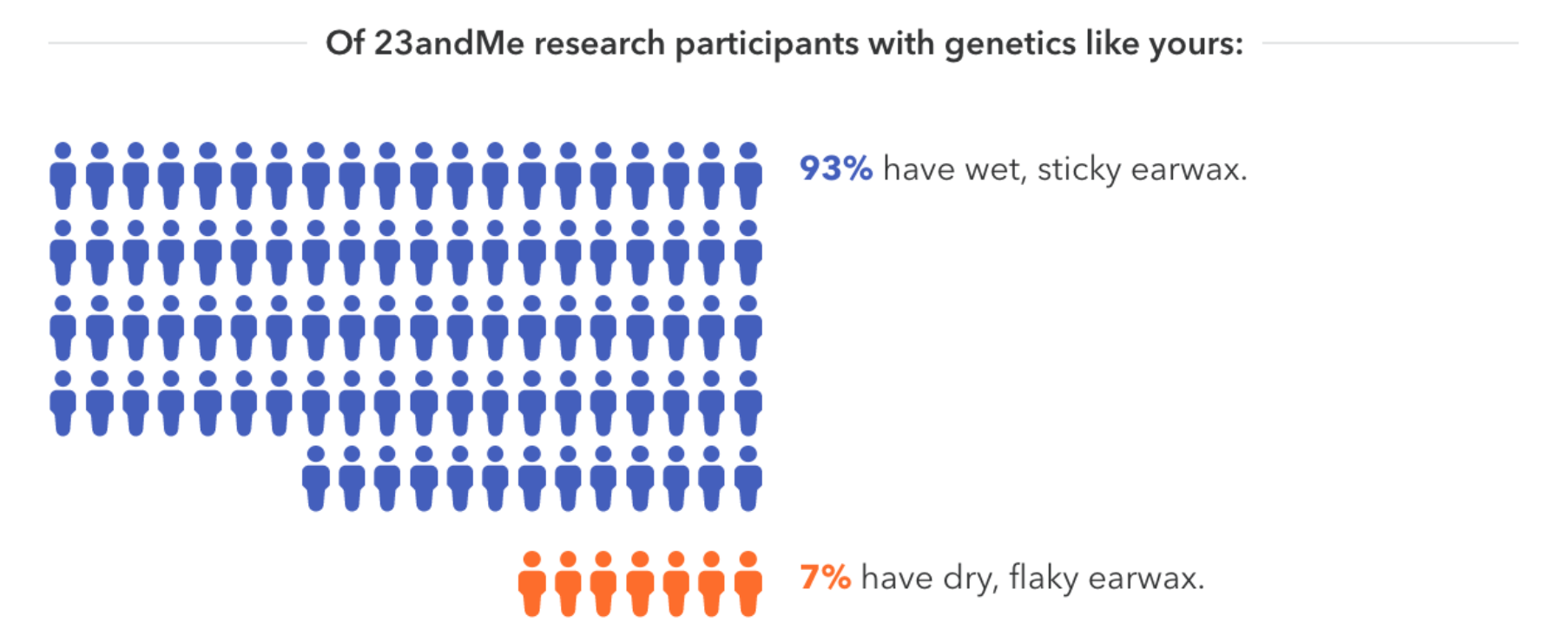 93% of 23andMe research participants have wet, sticky earwax in this sample report
